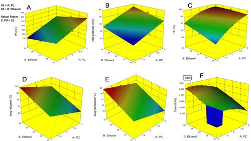 Figure 1 Response surface plot for the effect of independent variables on (A) particle size, (B) ZP, (C) EE%, (D) % drug released over 24 hr, (E) % drug permeated over 24 hr and (F) desirability of the optimized ethosomal RP formula.