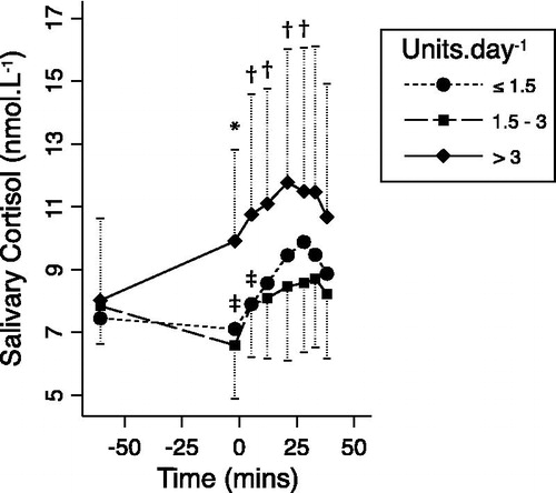 Figure 5. Geometric mean (±geometric SD) salivary cortisol responses to stress according to the alcohol consumption group (standardized units per day). *p = 0.005, †p < 0.05 for random-effects generalized least squares comparisons of the changes with respect to initial values, between the high and moderate consumption groups. ‡p < 0.05 for similar comparisons between the low and moderate consumption groups. Overlapping error bars are not displayed for clarity.