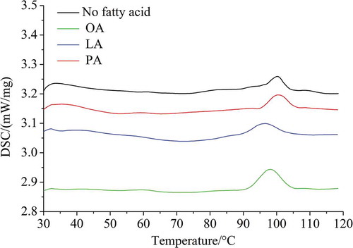 Figure 7. DSC curves of foxtail millet starch pre-cooked with or without added FFAs. PA is palmitic acid, OA is oleic acid, and LA is linoleic acid.Figura 7. Curvas DSC de almidón de mijo precocido con o sin FFA añadidos. PA es ácido palmítico, OA es ácido oleico y LA es ácido linoleico.