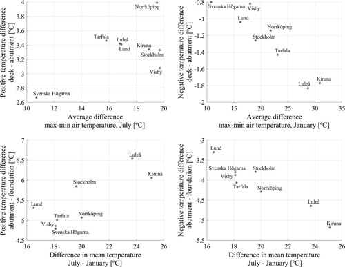 Fig. 10: Quasi-permanent thermal load values from Table 6 plotted against different variations in air temperature. For three of the cases, a correlation is possible