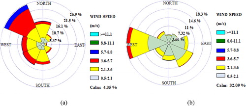 Figure 4. June wind roses at 2 synoptic stations: (a) Hosseinieh and (b) Safi Abad, from 2005 to 2016.