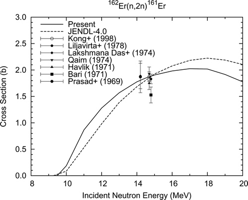 Figure 11. 162Er (n, 2n)161Er reaction cross section.