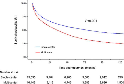 Figure 2 Kaplan–Meier estimates of overall survival in the two cohorts.