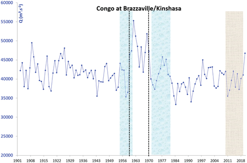 Annexe 3. Débits annuels du Congo à BZV/KIN de 1902 à 2020 avec la répartition des périodes de jaugeages (bandes bleutées = moulinet ; beige = ADCP)