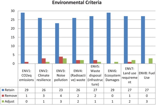 Figure 3. Survey results for environmental criteria.