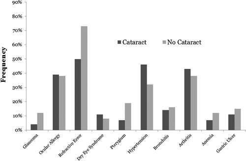 Figure 2. Prevalence of co-morbidities of subjects with and without cataracts.
