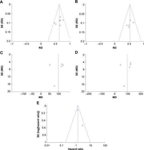 Figure 5 Funnel plots for publication bias.