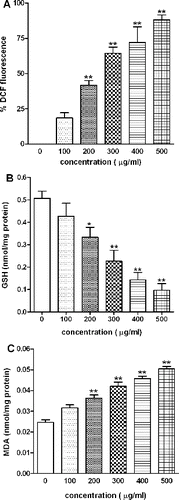 Figure 4. Effect of SiO2-NPs on (A) ROS generation, (B) GSH level and (C) MDA level in L-132 cells. Control cells cultured in particle-free medium were run in parallel to the exposed groups. Values were the mean ± SEM from three independent experiments. Significance indicated by: **p < 0.01 versus control.