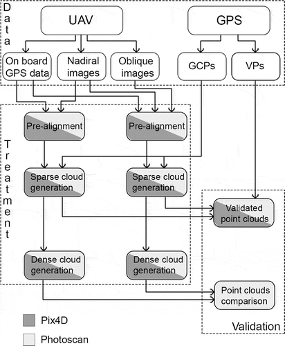 Figure 3. Workflow for 3D point-cloud generation and the subsequent investigations.