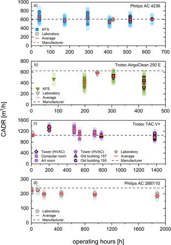 Figure 2. Long-term measurements of the CADRs for all four examined air purifiers in different settings. (a) Philips AC 4236 and (b) Trotec AirgoClean 250 E measured at the KFS from January to June 2021, (c) Trotec TAC V + measured at the KFG School from November 2020 and February to June 2021. The different shapes indicate the different classrooms. (d) Philips 2887/10 and measurements indicated by gray symbols were conducted in a seminar room at Goethe University Frankfurt under near-laboratory conditions. Thick symbol borders indicate the use of multiple CPCs. In those cases, the CADRs of one measurement experiment were averaged. The uncertainty for the individual measurements was determined to be 100 m³/h for the CADRs measured during class and 25 m³/h for the laboratory measurements (see SI) and is marked with transparent ranges. The corresponding standard deviations are marked with red error bars. The dashed black line in each panel represents the CADR given by the manufacturer.