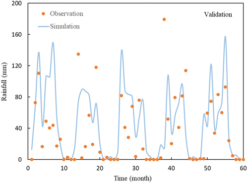 Figure 7. Comparison of observed and predicted rainfall in the validation stage by Monte Carlo and Thomas Fiering models at Sarabi rain gauge station.