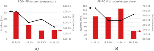 Figure 8. Run time and wear rate measurements for POM-PP as a material pair: (a) POM pin and PP disk and (b) PP pin and POM disk.