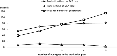 Figure 7. The effect of the number of different PCB types on the average production time per PCB type, the average running time of MEA and the average number of generations (where the final solution was first found by MEA). The x-axis gives us the number of PCB types in the production plan. The results are averages of 20 independent runs with all possible PCB type combinations for each number of different types (i.e. one PCB type, two PCB types, etc.).