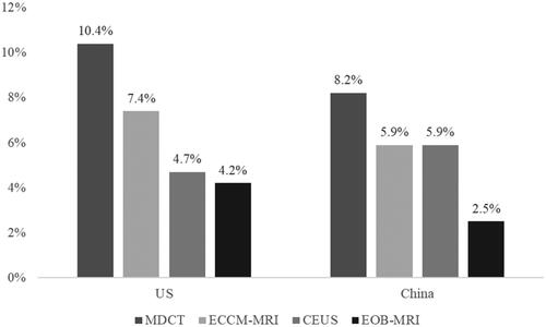 Figure 6. False-negative rates for each modality in each country. Abbreviations. US, United States; MDCT, multidetector computed tomography; EOB-MRI, gadoxetic acid-magnetic resonance imaging; ECCM-MRI, extracellular contrast media-magnetic resonance imaging; CEUS, contrast-enhanced ultrasound.