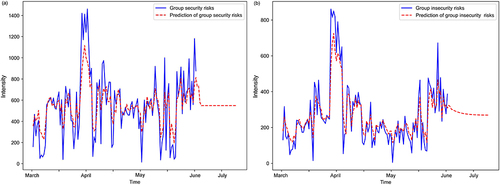 Figure 10 Prediction of evolution trend of group psychological security risks.