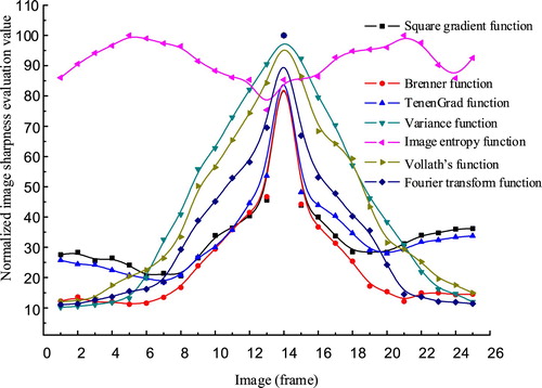 Figure 6. Sharpness evaluation function curve.