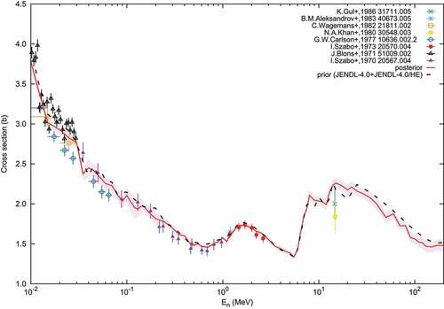 Figure 15. 241Pu fission prior and posterior cross sections with the experimental cross sections used for evaluation [Citation121, Citation123, Citation135, Citation136, Citation139, Citation149–152]. The prior cross section is taken from JENDL-4.0 (below 20 MeV) and JENDL-4.0/HE (above 20 MeV).