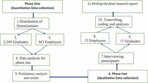 Figure 2. Data collection processes for the explanatory sequential design for the study.