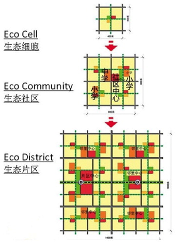 Fig. 2. Eco-cell, eco-community and eco-district