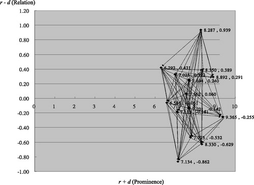 Figure B2. Net relation map of criterions of operating ability.