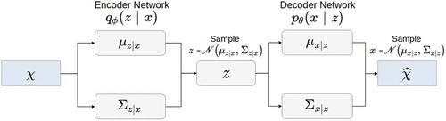 Figure 4. Variational auto encoder model where observable variable x and its correspondent latent z are distributed on Gaussian distribution N(μx|z,Σx|z) and N(μz|x,Σz|x), respectively.