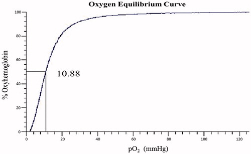 Figure 6. Oxygen binding curve of native Hb was measured using a Hemox analyzer at 37 °C in PBS, pH 7.4. Vertical axis is the fraction of hemoglobin sites to which oxygen is bound. The partial oxygen pressure at 50% saturation is expressed in mmHg.