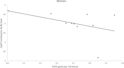 Figure 9. Negative Pearson correlation between CpG7 of buffy coat and Caveolin-1 (CAV1) expression in fat tissue of women patients with impaired glucose regulation (IGR) after the lifestyle intervention. r = – 0.959, p = 0.041