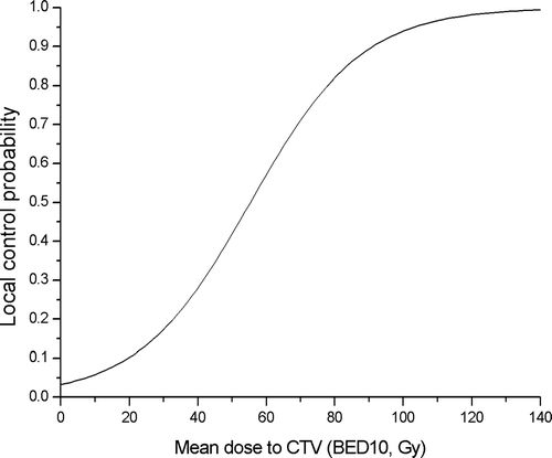 Figure 2.  Local tumor control probability showed a good correlation with mean dose to CTV (BED10, Gy) by logistic regression analysis (p = 0.017).