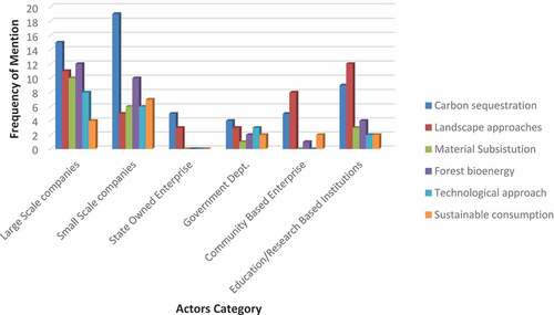 Figure 3. Extent of forest based interventions implementation by different category of actors