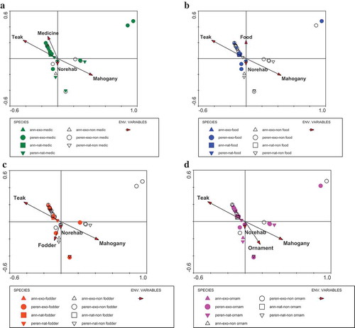 Figure 7. Ordinations with Correspondence Analyses for herb species. Graphs show useful species composition for (a) medicine, (b) food, (c) fodder, and (d) ornament. Significant environmental variables are included with best fit.