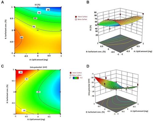 Figure 3 Contour (A and, C) and three-dimensional surface (B and, D) plots showing the effect of interactions between the amount of lipid and surfactant concentration on entrapment efficiency and zeta potential, respectively.