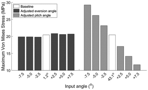 Figure 5. Model sensitivity to changes in input angle.