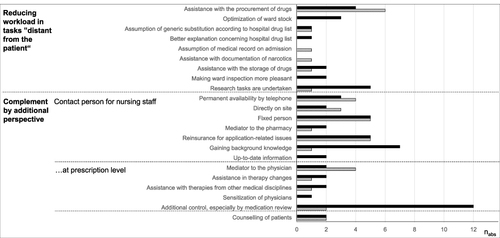 Figure 3 Added value. Subcategories of category “Added values for/from the point of view of nursing staff by the clinical pharmacist on the ward”; black: number of nurses with mentions; shaded: number of pharmacists with mentions.