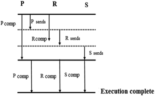 Figure 4. The serial communication with overlap algorithm for three-processor systems.