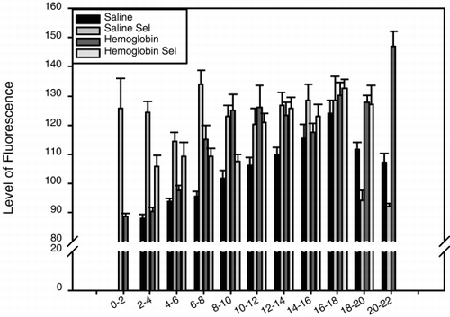 Figure 7. Histogram showing the fluorescence intensity of dihydrorhodamine 123 in the lamina propria of intestinal villi, after injection of saline or DBBF-Hb in rats fed supplemental selenium or a normal diet. On the abscissa is plotted the time after injection in minutes.