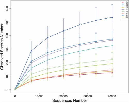 Figure 3. The dilution curve of the microbial community. G1 = air samples of buck; G2 = fecal samples of buck; G3 = body surface samples of buck; M1 = air samples of doe; M2 = fecal samples of doe; M3 = body surface samples of doe; X1 = air samples of kid; X2 = fecal samples of kid; X3 = body surface samples of kid.