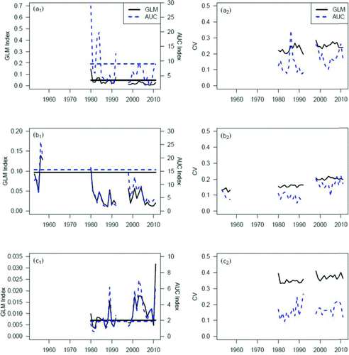 FIGURE 2 Annual indices of relative abundance and the associated coefficients of variation (CVs) for American shad collected from the (a) James, (b) York, and (c) Rappahannock rivers based on area-under-the-curve (AUC; blue lines) and generalized linear model approaches (GLM; black lines). All monitoring indices correspond to the years 1998–2011. The horizontal lines represent the logbook-based restoration index values, which are means from 1980–1992 for the James and Rappahannock rivers and 1953–1957 for the York River.