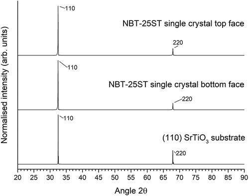 Figure 2. X-ray diffraction patterns of a single crystal NBT-25ST sample grown by solid state crystal growth and a SrTiO3 seed crystal