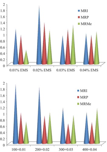 Figure 1. Mutation rate of mutagens in relation to biological damage of Vicia faba L. var. Vikrant. Abbreviations: MRI, mutation rate based on seedling injury; MRP, mutation rate based on pollen sterility; MRMe, mutation rate based on meiotic abnormalities.