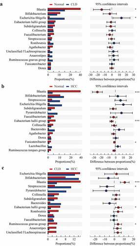 Figure 4. Proportion comparisons of gut microbiota between healthy individuals and CLD patients (a), healthy individuals and HCC patients (b), and CLD and HCC patients (c) on genus level