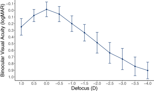 Figure 2 Binocular defocus curve at 3 months postoperatively.