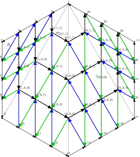 Figure 16. QF(4,6): Quiver of the GL4-dimer of the fan triangulation of a hexagon. For illustration, some arrows are labeled.