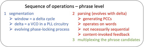 Figure 3. The sequence of operations at phrase level. PCCs = Phrase constituent candidates. See text for details.