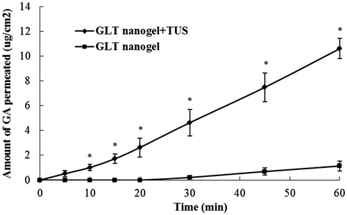 Figure 4. Amount of GA from nanogel penetrate through rat skin under the influence of TUS application.