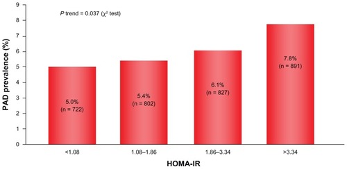 Figure 2 Relationship between insulin resistance and PAD.Reena L, et al. Circulation. 2008;118:33–41. © 2008 Wolters Kluwer Health.