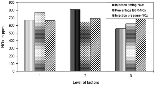 Figure 2. Response graph for NOx emission.