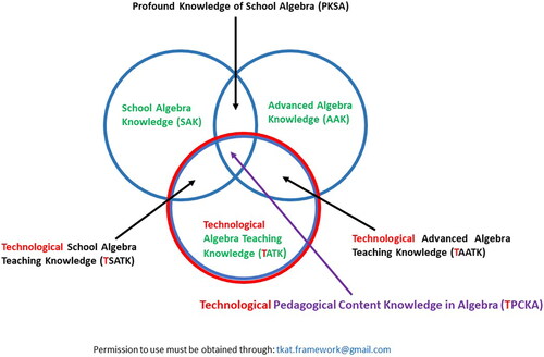 Figure 3. Proposed T-KAT framework/Model.Permission to use must be obtained through: tkat.framework@gmail.com.