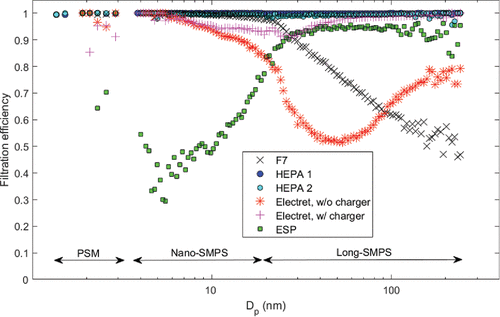 Figure 4. Particle filtration efficiencies for the tested filters calculated from upstream and downstream size distributions measured by the PSM (Dp 1.3–2.9 nm), Nano-SMPS (Dp 3–20 nm), and Long-SMPS (Dp > 20 nm).