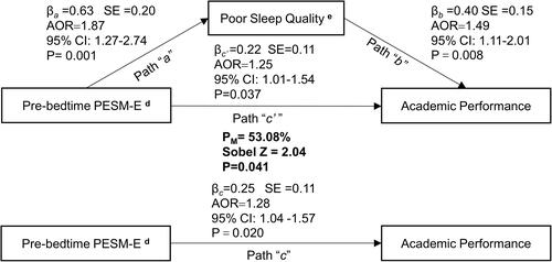 Figure 1 Mediating effect of poor sleep quality on the association between pre-bedtime prolonged electronic screen media use for entertainment and academic performance. All models were adjusted for age, body mass index, gender, major, survey time, excessive daytime sleepiness, depressive symptoms and frequent user of playing video games and watching videos. dPre-bedtime PESM-E was defined as an average use duration exceeding 60 min before 10:00 p.m. epoor sleep quality was defined based on a Pittsburgh Sleep Quality Index >7.