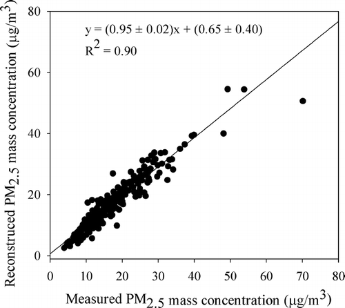 FIG. 4 Reconstructed total PM2.5 mass concentrations of PMF versus measured PM2.5 mass concentrations for the STN site in Indianapolis.